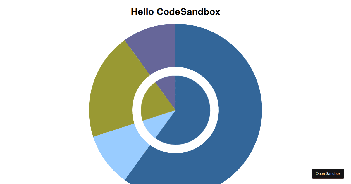 reactchartjs2 examples CodeSandbox