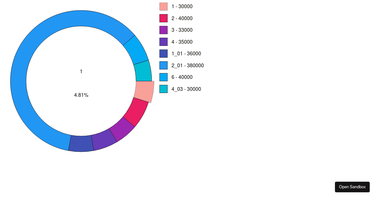 reactdonutchart examples CodeSandbox