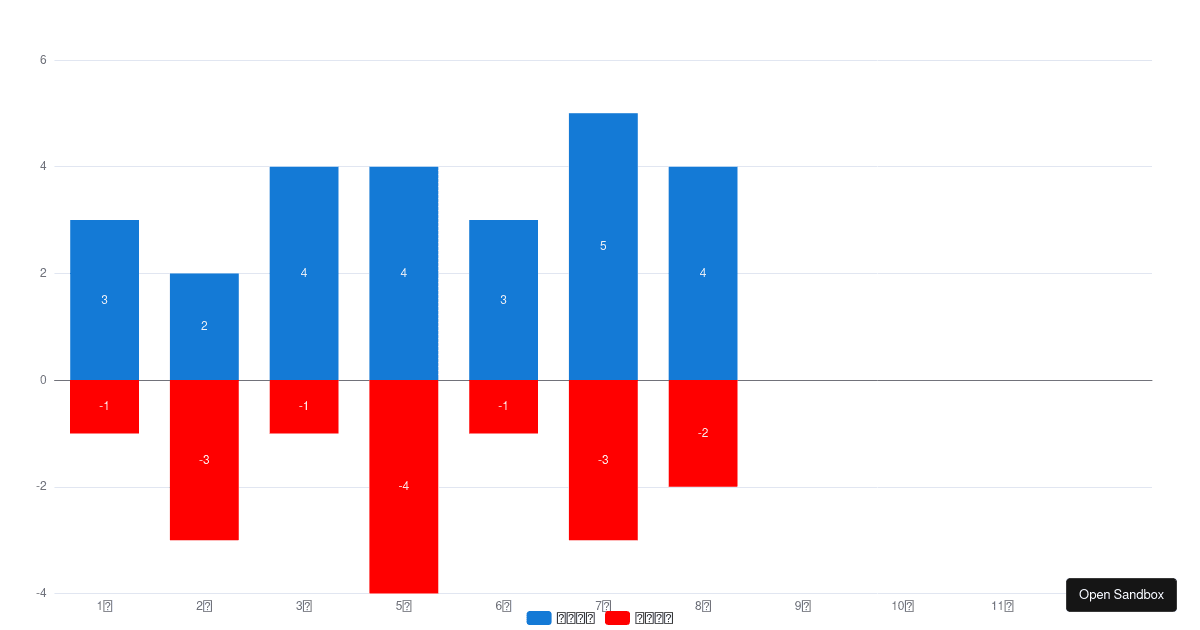 Bar Chart with Negative Value Codesandbox