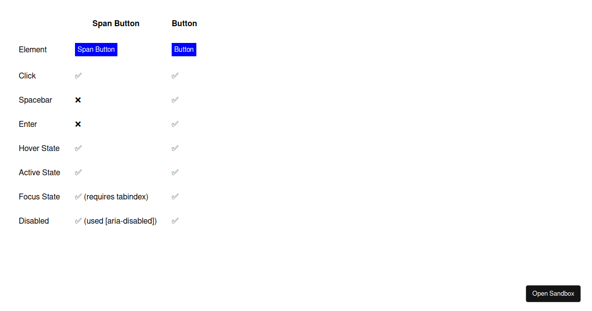 span vs button element Codesandbox
