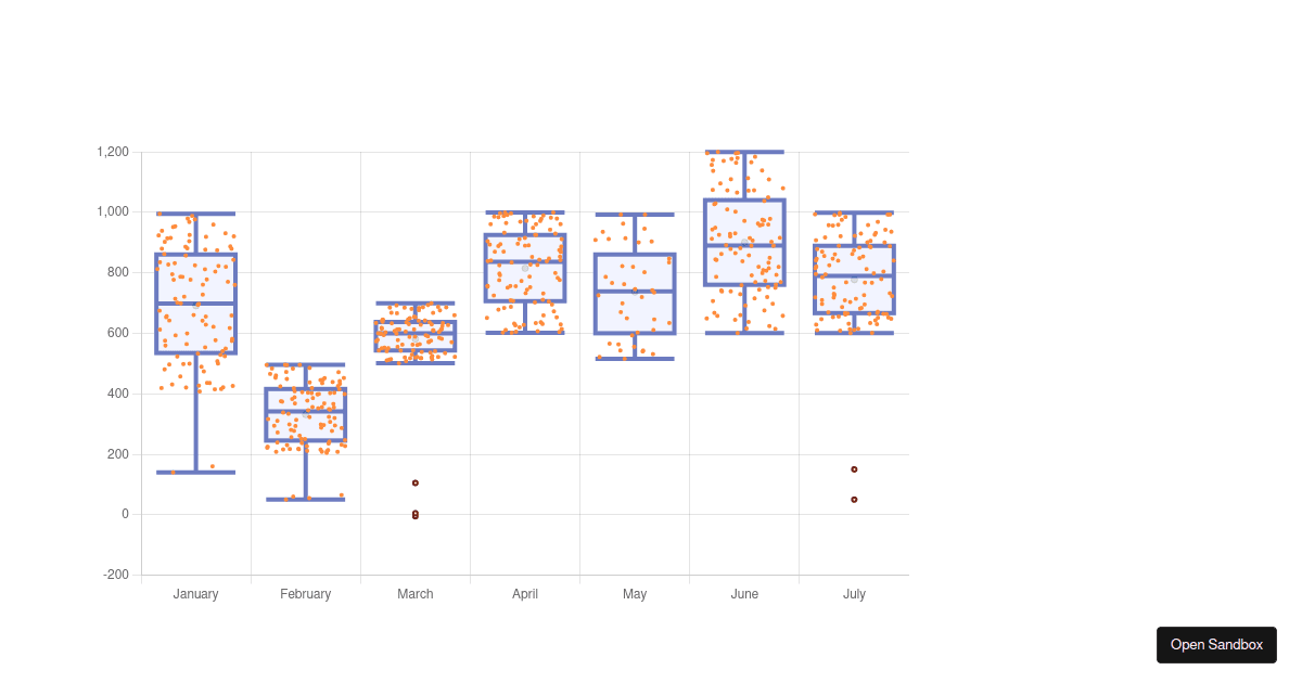 Boxplot Chartjs Vue 3 (forked) Codesandbox