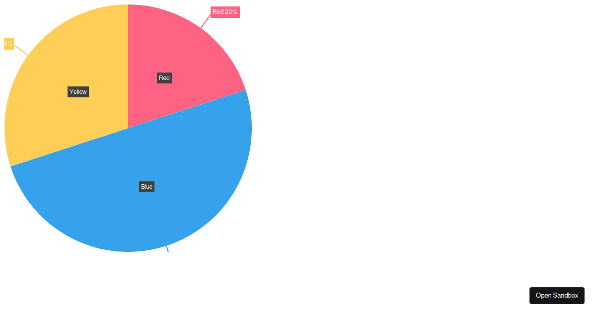 ChartJS with datalabels (forked) Codesandbox