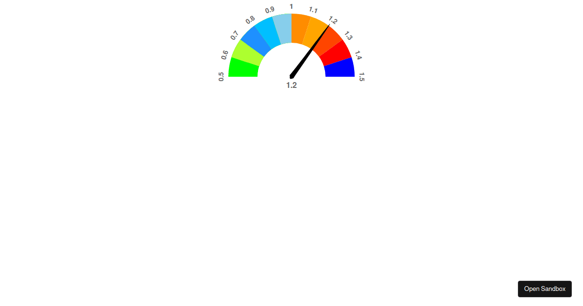 react speedometer chart fix Codesandbox
