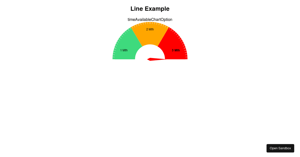 Reactchartjs2 example Codesandbox