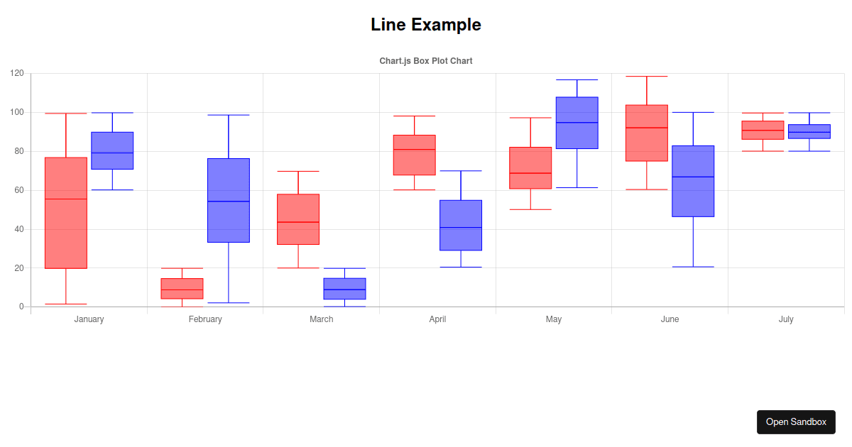 sgratzl/chartjschartboxplot examples CodeSandbox