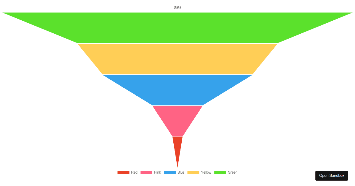 chartjsfunnel examples CodeSandbox