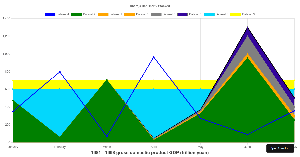 chartjsplugintrendline examples CodeSandbox