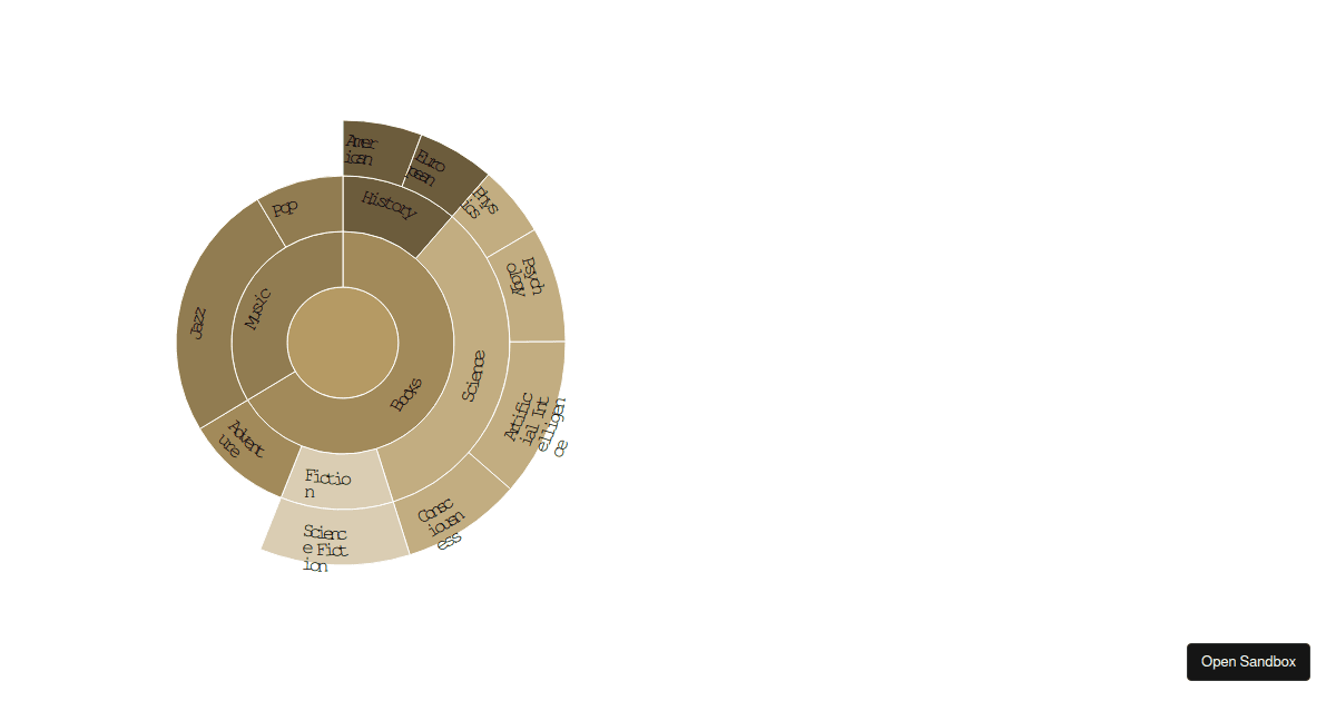 Zoomable Sunburst Codesandbox