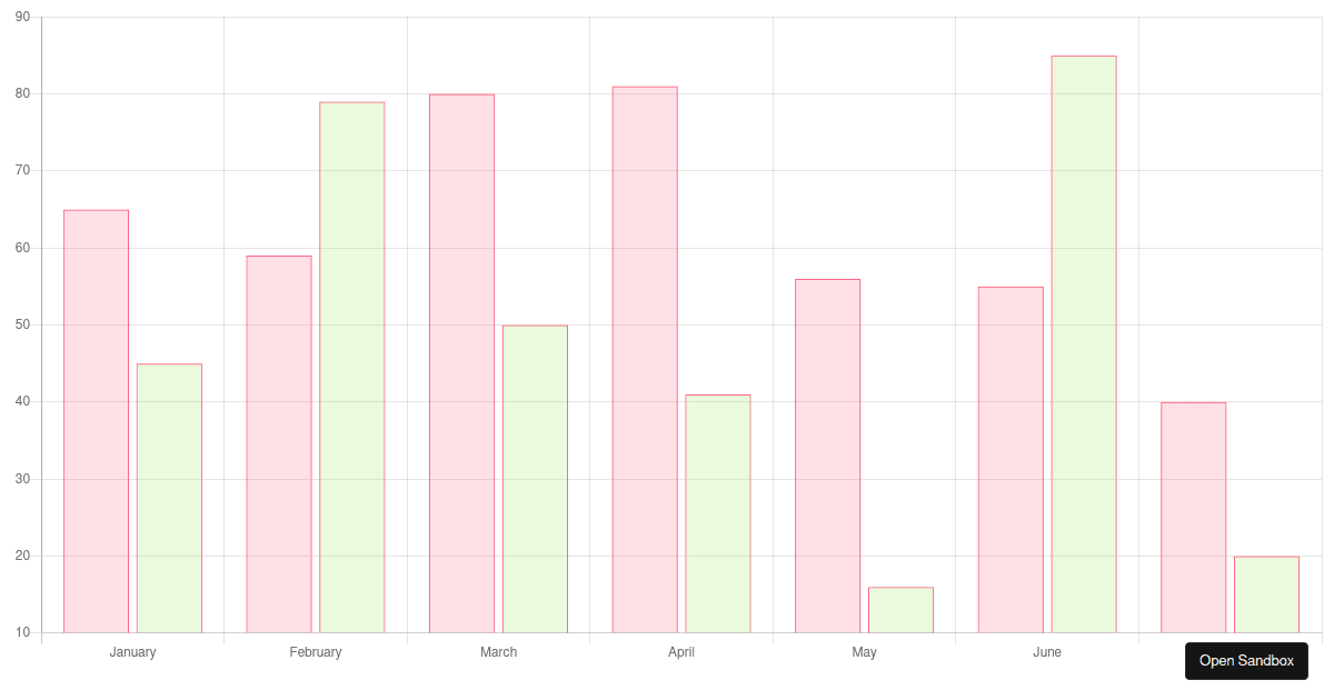 reactchartjs2 examples CodeSandbox