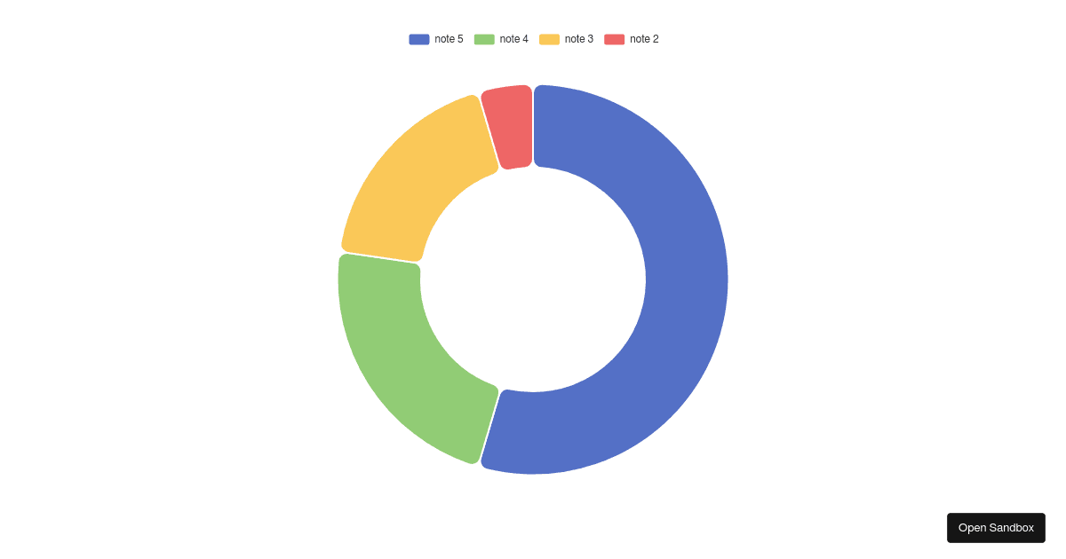 Doughnut Chart with Rounded Corner Codesandbox