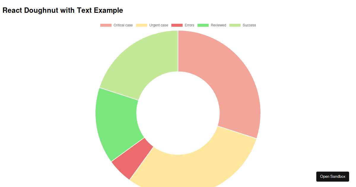 chartjsplugindoughnutlabel examples CodeSandbox