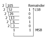 Number System with its Types and Conversion