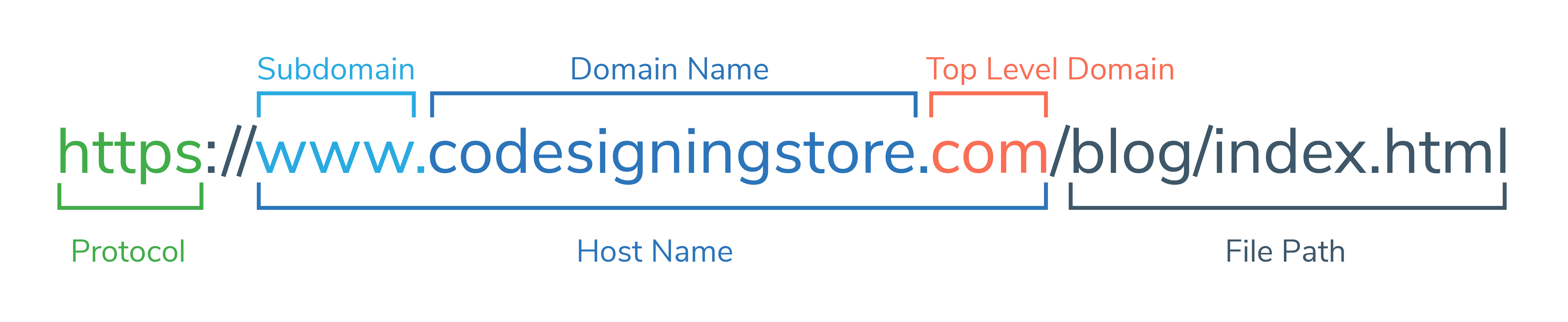 Chapter 5 How To's of Safety Code Signing Store