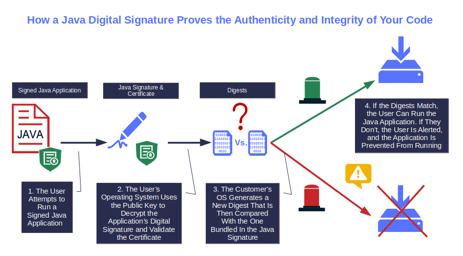What Is a Java Digital Signature?