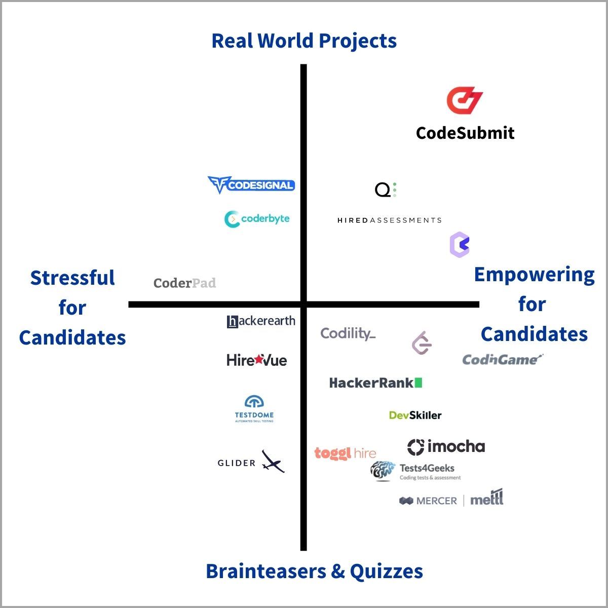The 30 Best Coding Assessment Tools [Updated for 2023]
