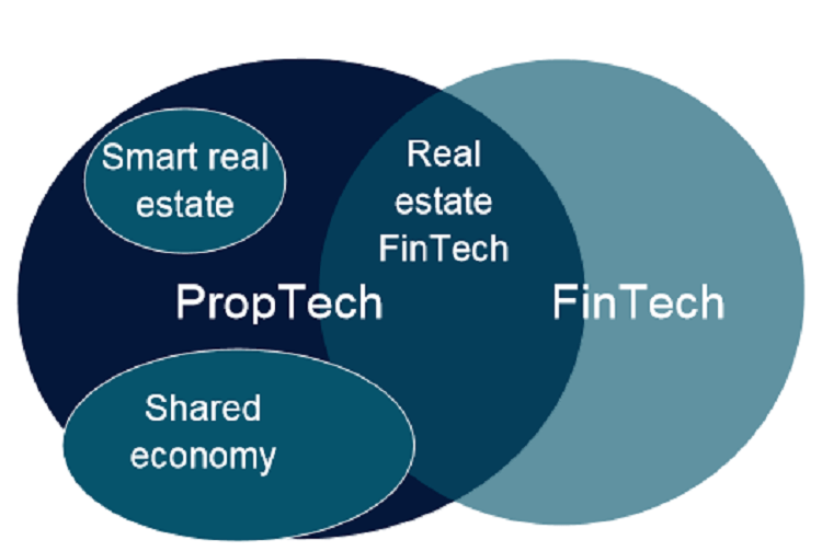 Real Estate Technology Trends Industry Landscape [Detailed Overview