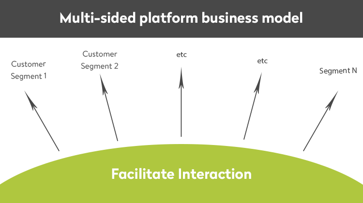5 Business Model Patterns for Online Enterprise CodeTiburon