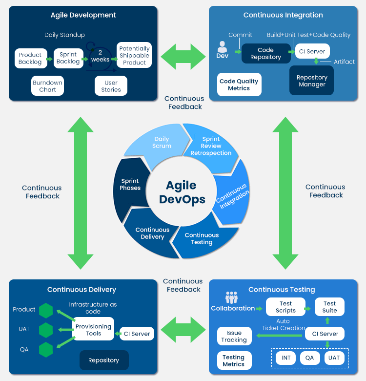DevOps vs Agile Mythbusting CodeTiburon