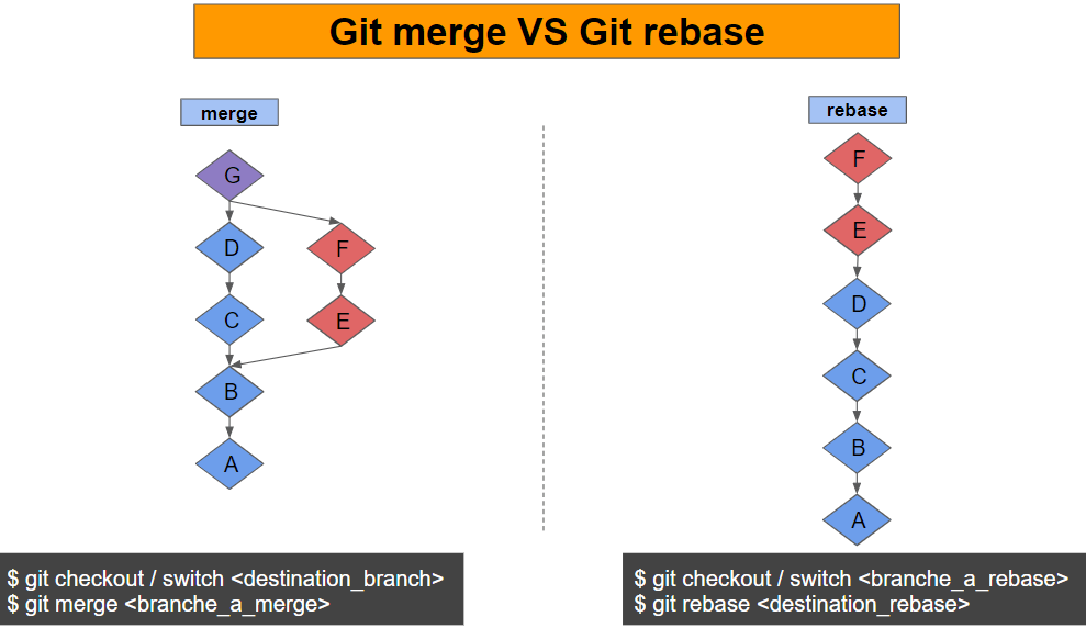 Différence entre git merge et git rebase Codeur Pro