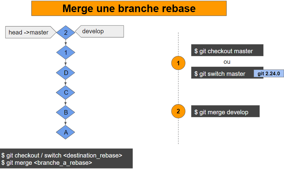 Difference Entre Git Merge Et Git Rebase Codeur Pro