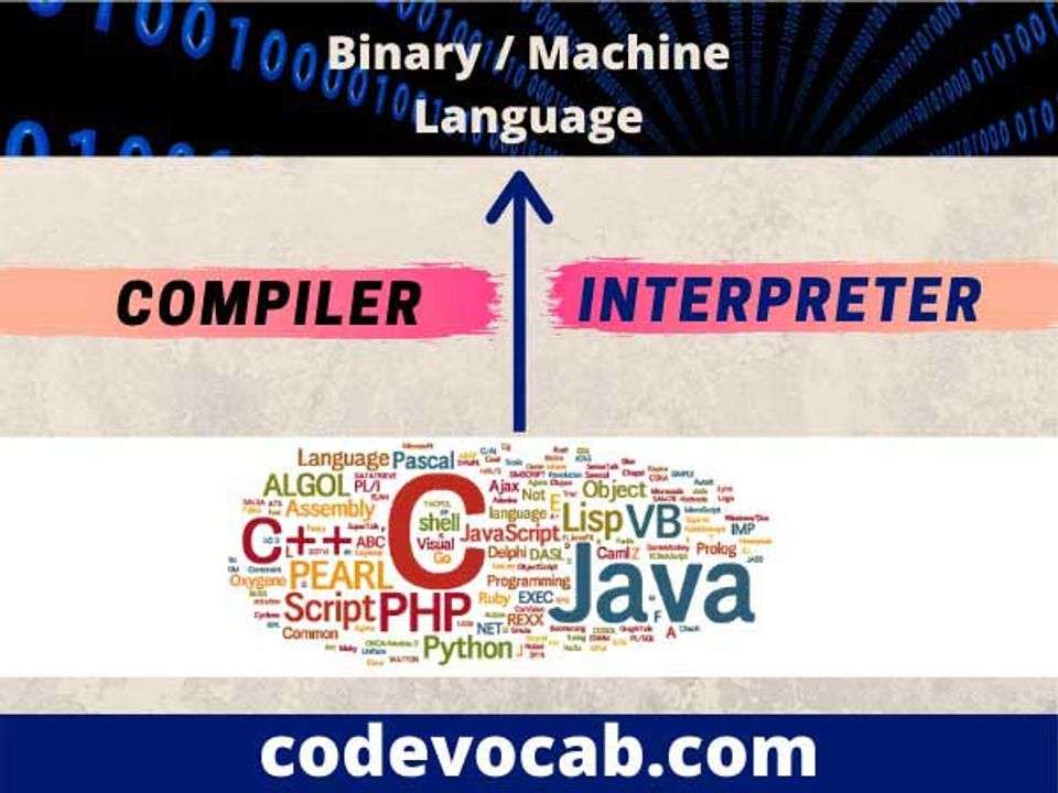 Language processors Compiler, Interpreter and assemblers CodeVocab