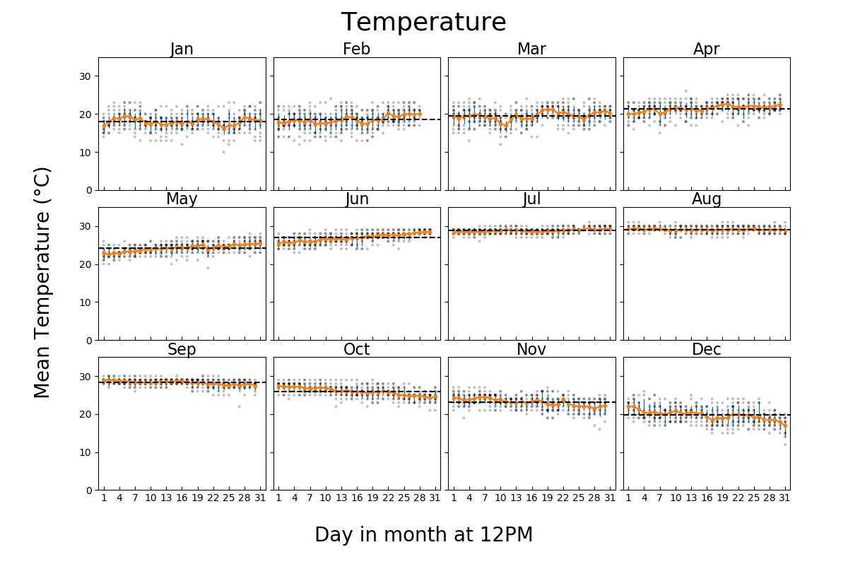 Daily Statistical Climate of Okinawa Code Wanderer