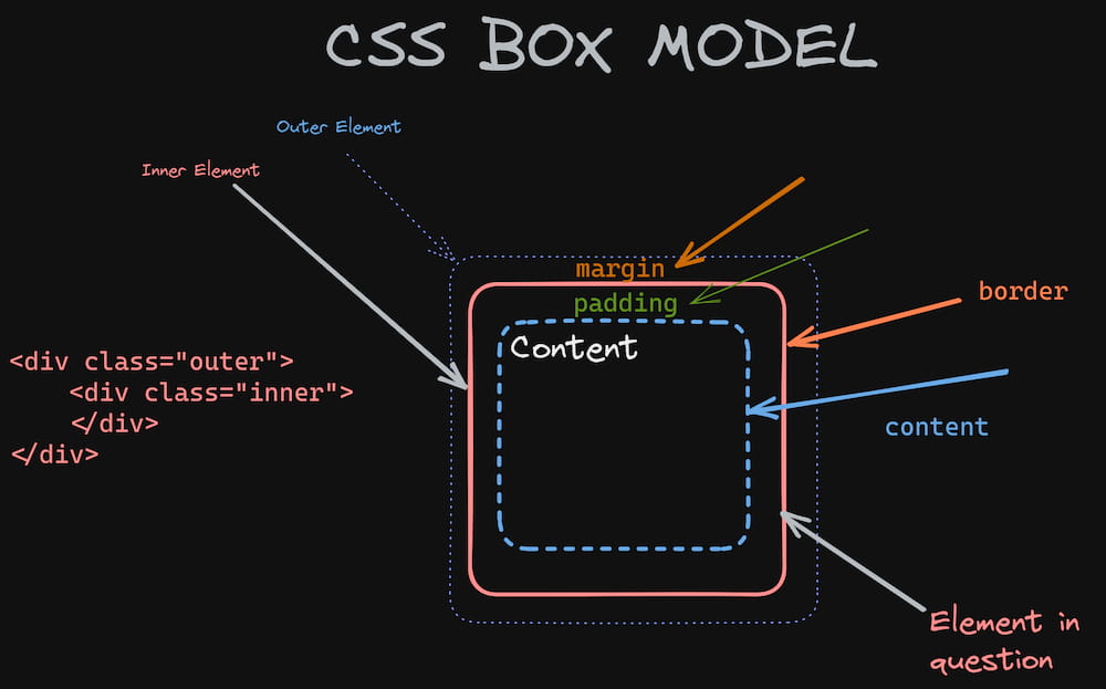 CSS Box Model Understanding the Fundamentals