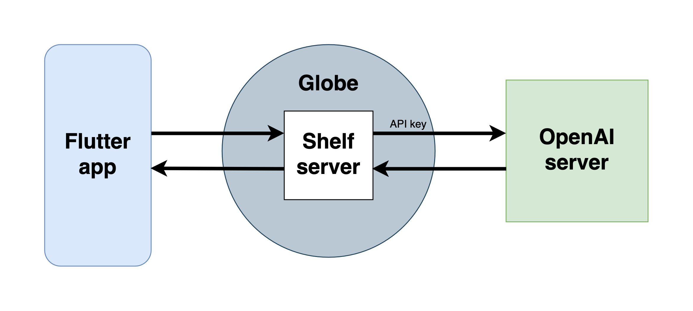 How to Build and Deploy a Dart Shelf App on Globe.dev