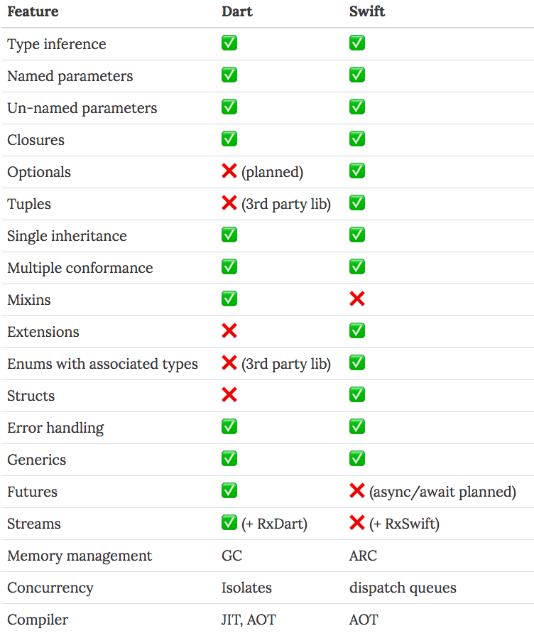 Dart Vs Swift A Comparison