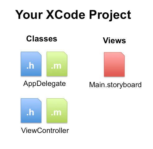 Your XCode Project Files Explained (and object oriented programming