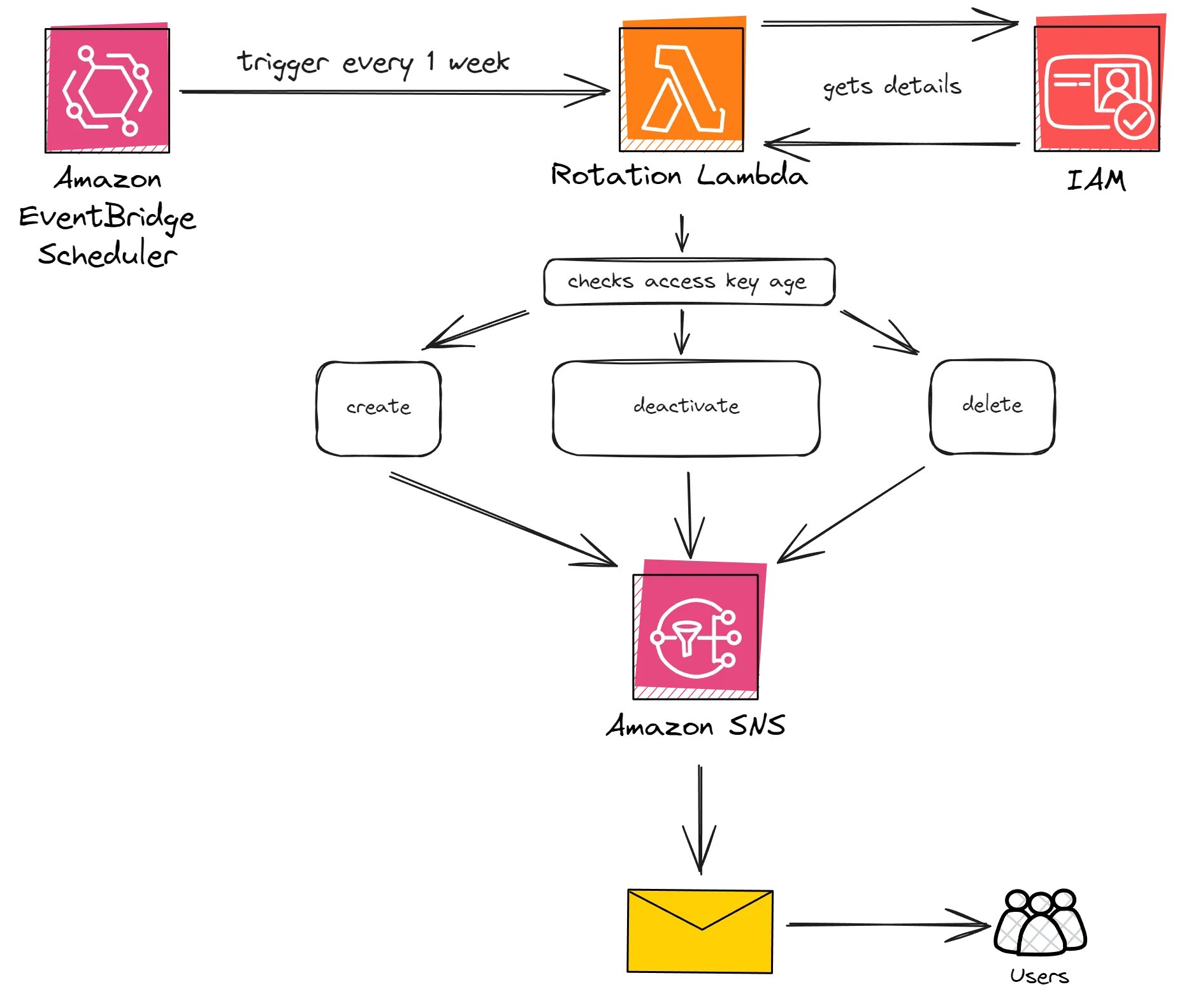 Automated AWS IAM Access Key Rotation with AWS Lambda, SNS, and