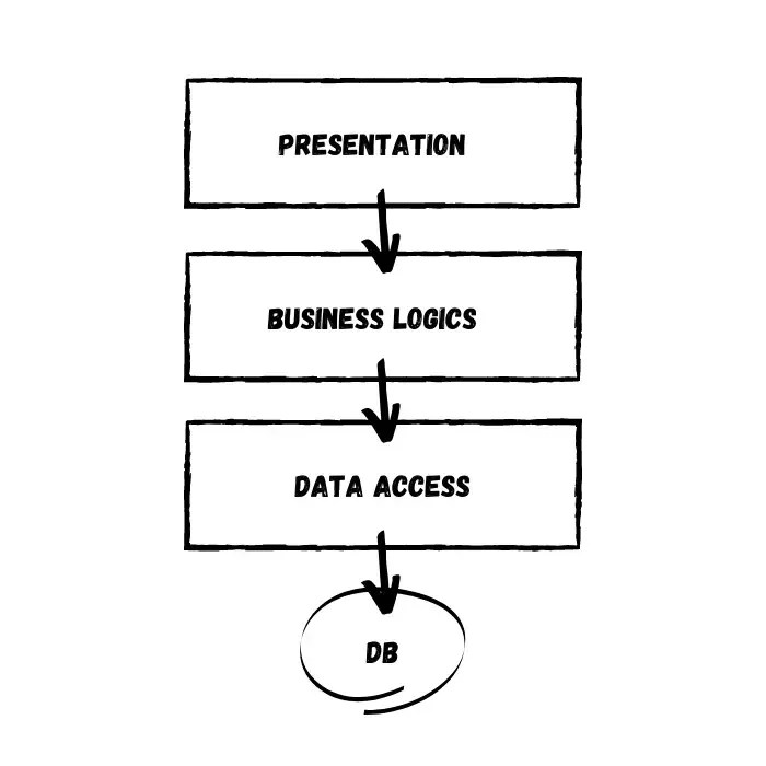 Onion Architecture In Core With CQRS Detailed codewithmukesh