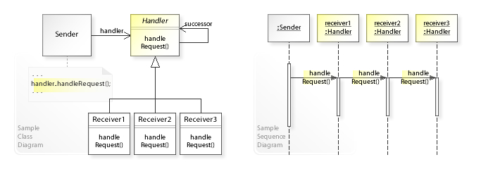 Chain Of Responsibility Pattern C Code with Shadman