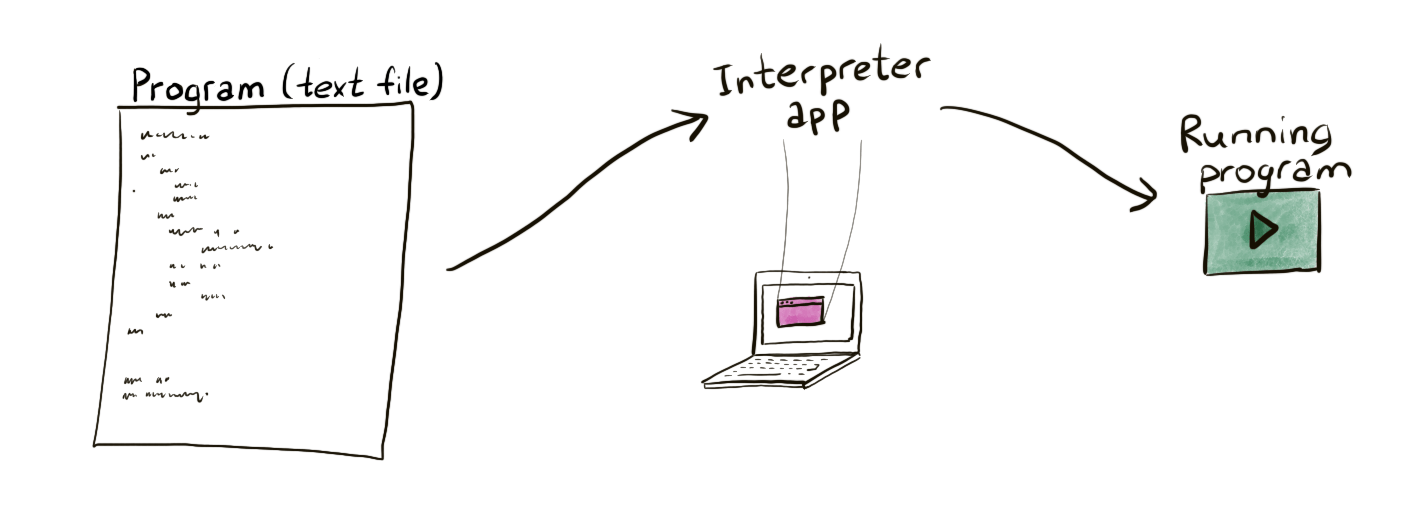 Programming language and interpreter Python, part 1 Introduction to