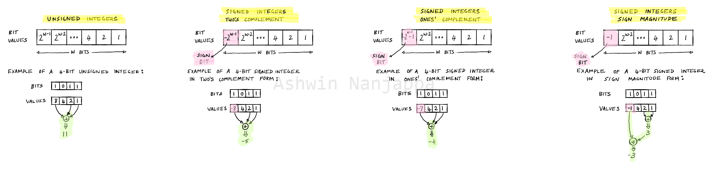 Code Yarns Integer representations