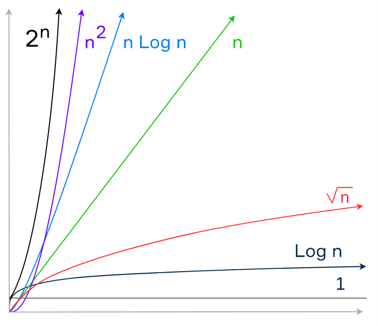 The big O notation