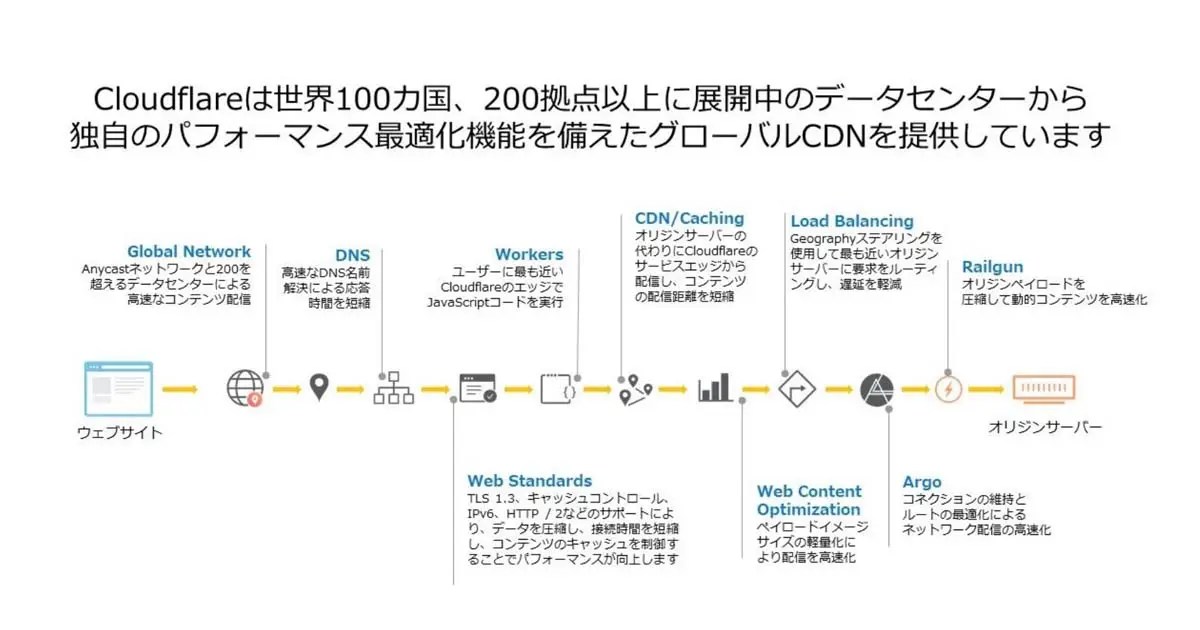 SBクラウド、「Cloudflare CDN」を活用したWebサイト高速化ソリューションの提供を開始