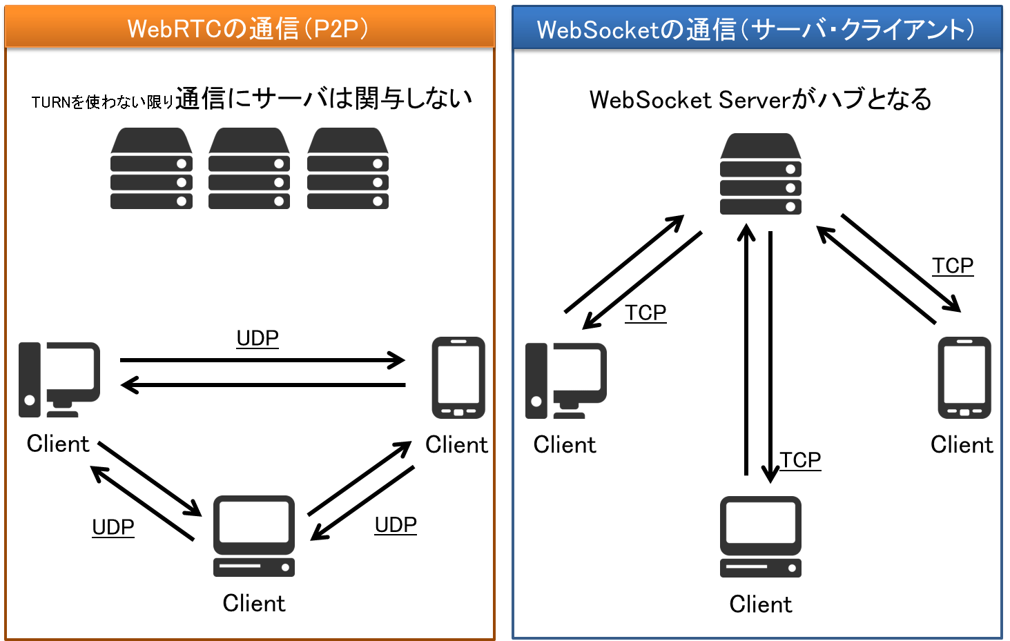 WebRTC（PeerJS）で遠隔作業支援システムを作る（基礎知識編） (1/3)：CodeZine（コードジン）