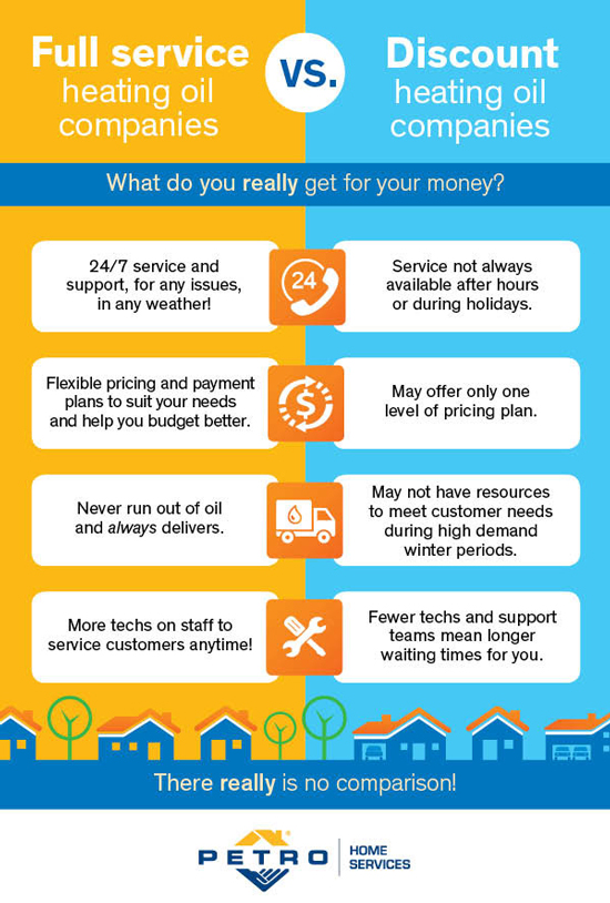 Full Service vs. Discount Heating Oil Companies Explained