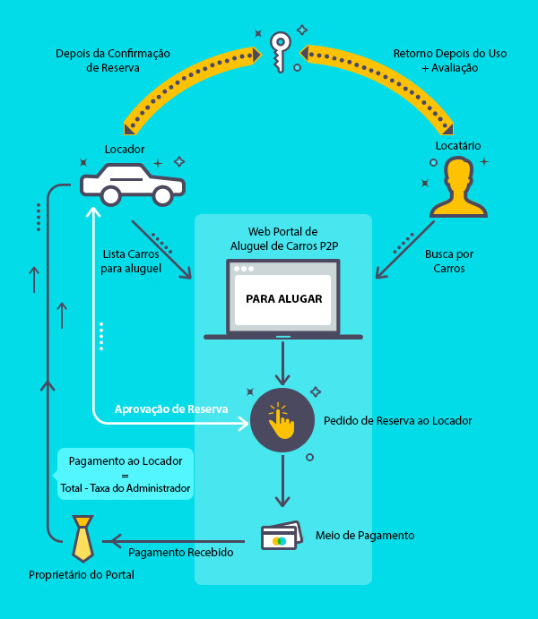 Dicas para lançar um serviço de aluguel de carros (Car Renting) Codificar