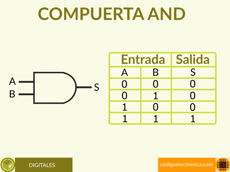 Compuerta AND CodigoElectronica