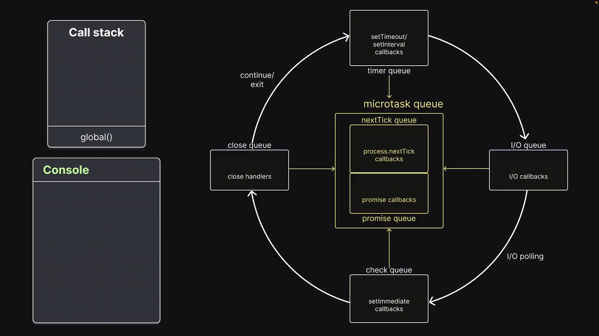 Visualización de nextTick y Promise Queues en Node.js Event Loop