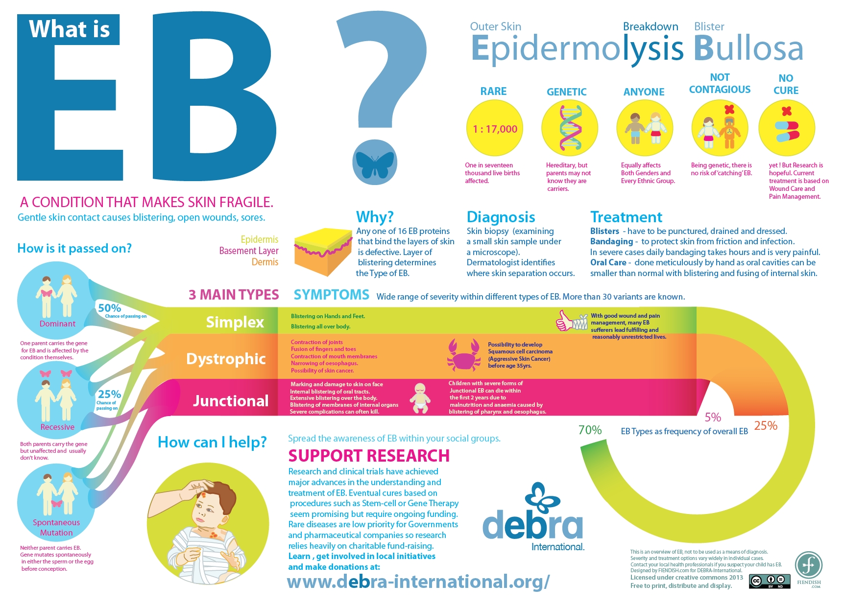 Primer caso de éxito en el tratamiento de la epidermolisis bullosa o
