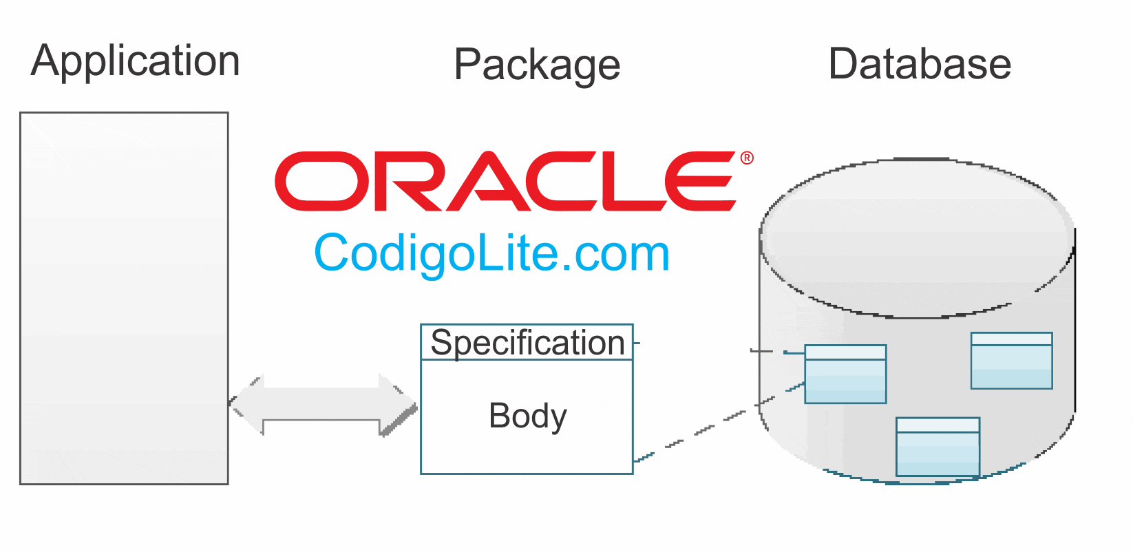 Package en Oracle Código Lite