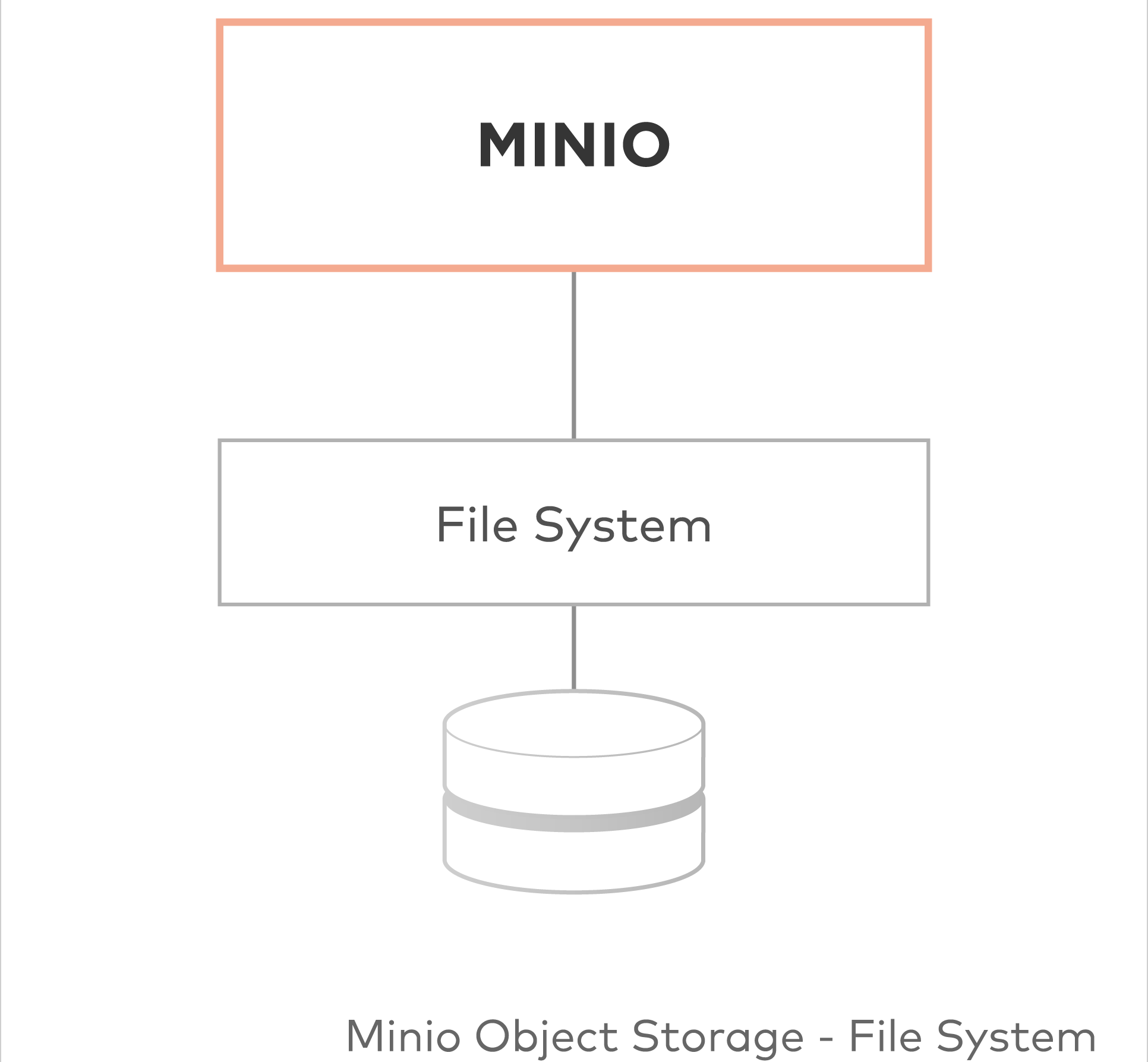 Minio The Secure Alternative To Amazon S3 For Object Storage Blog