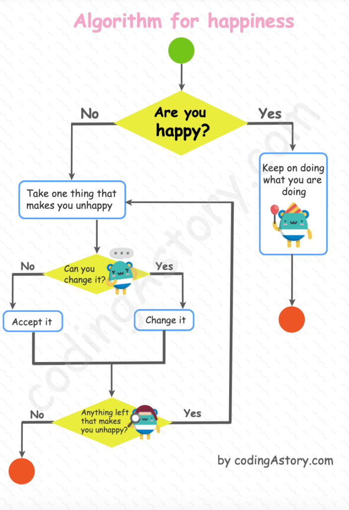 Algorithm for happiness Coding a story