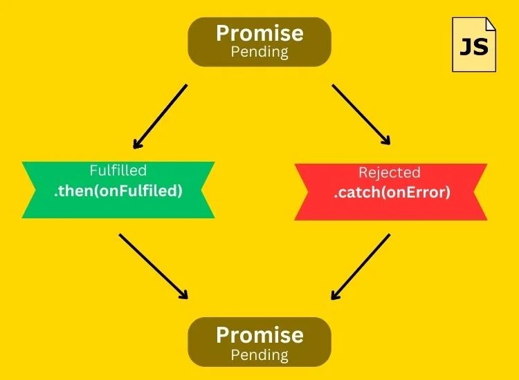 Promises in JavaScript