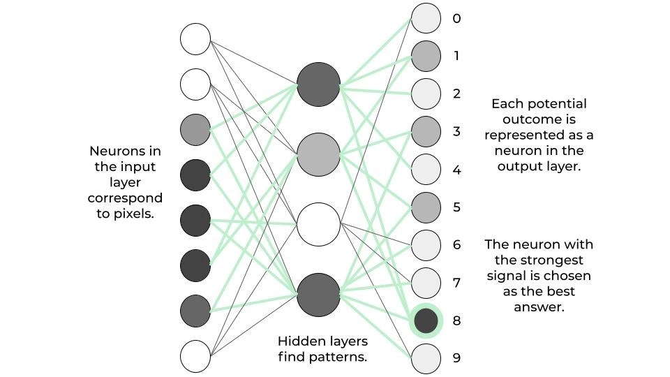 Artificial Neural Networks, Explained