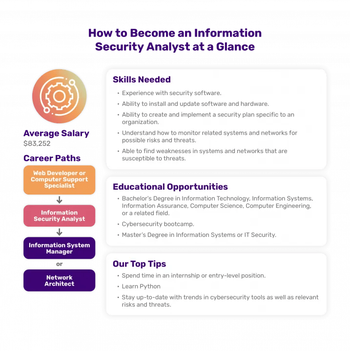 6 Steps to An Information Security Analyst