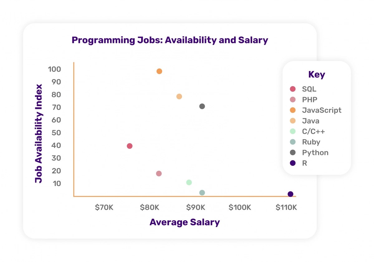 Highest Paying Programming Jobs